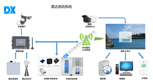 雷達測流系統(tǒng).png